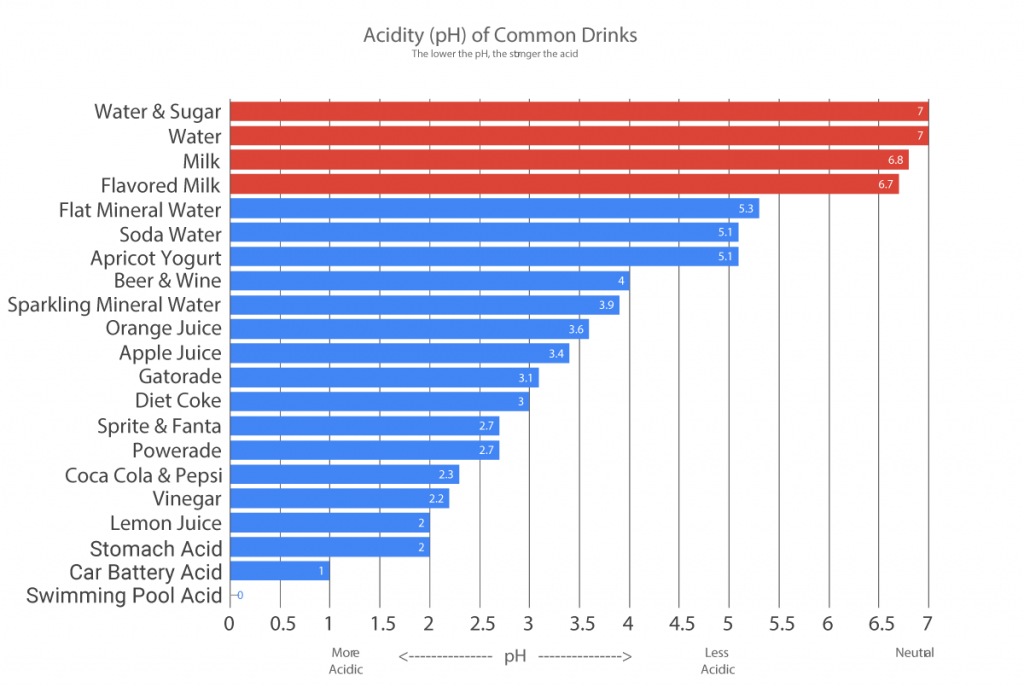 pH Levels Bar Graph