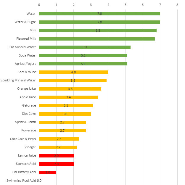 PH Chart